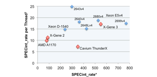 Производительность Applied Micro/MACOM X-Gene 3 в сравнении с другими CPU. Диаграмма AnandTech